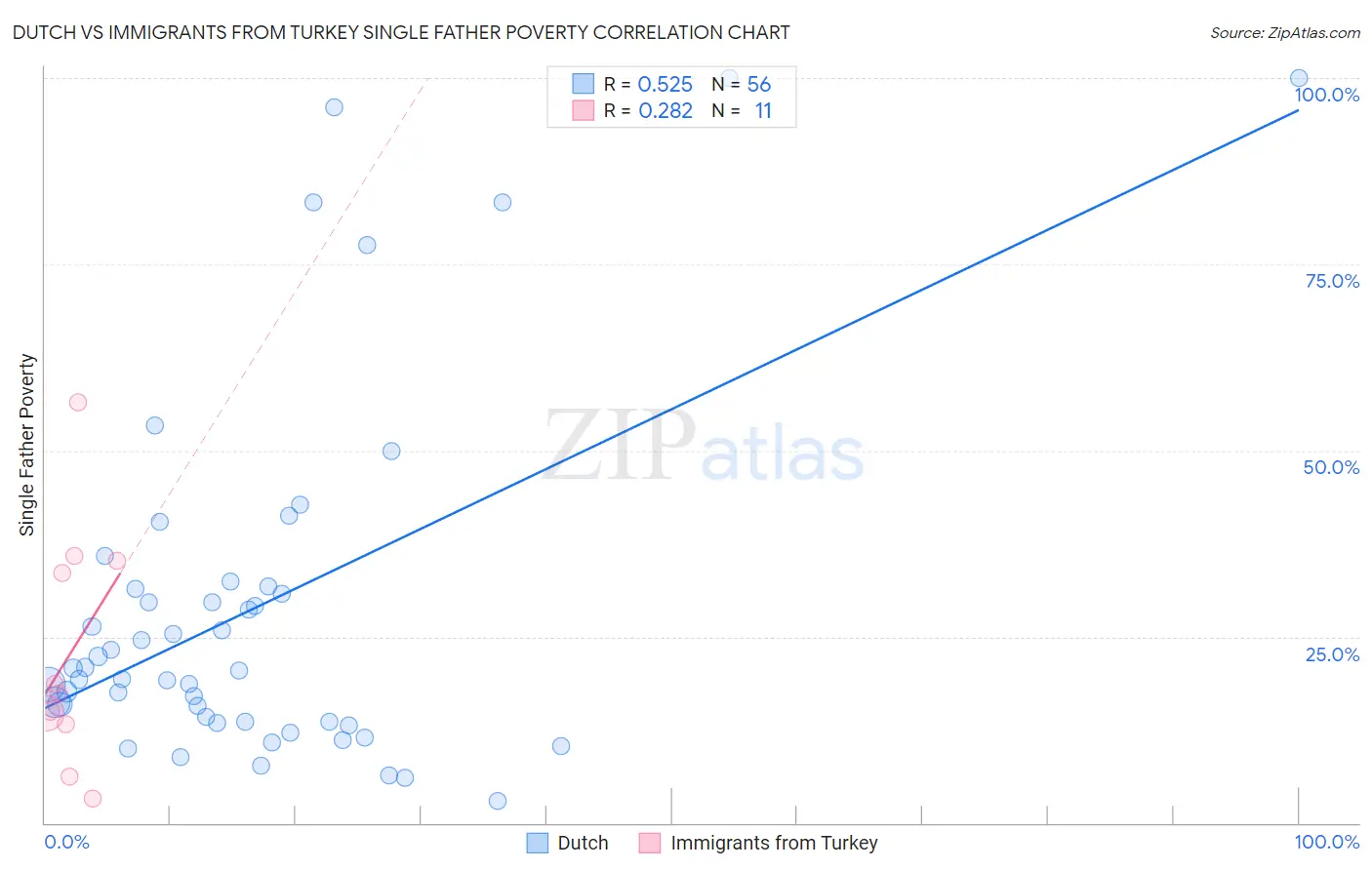 Dutch vs Immigrants from Turkey Single Father Poverty