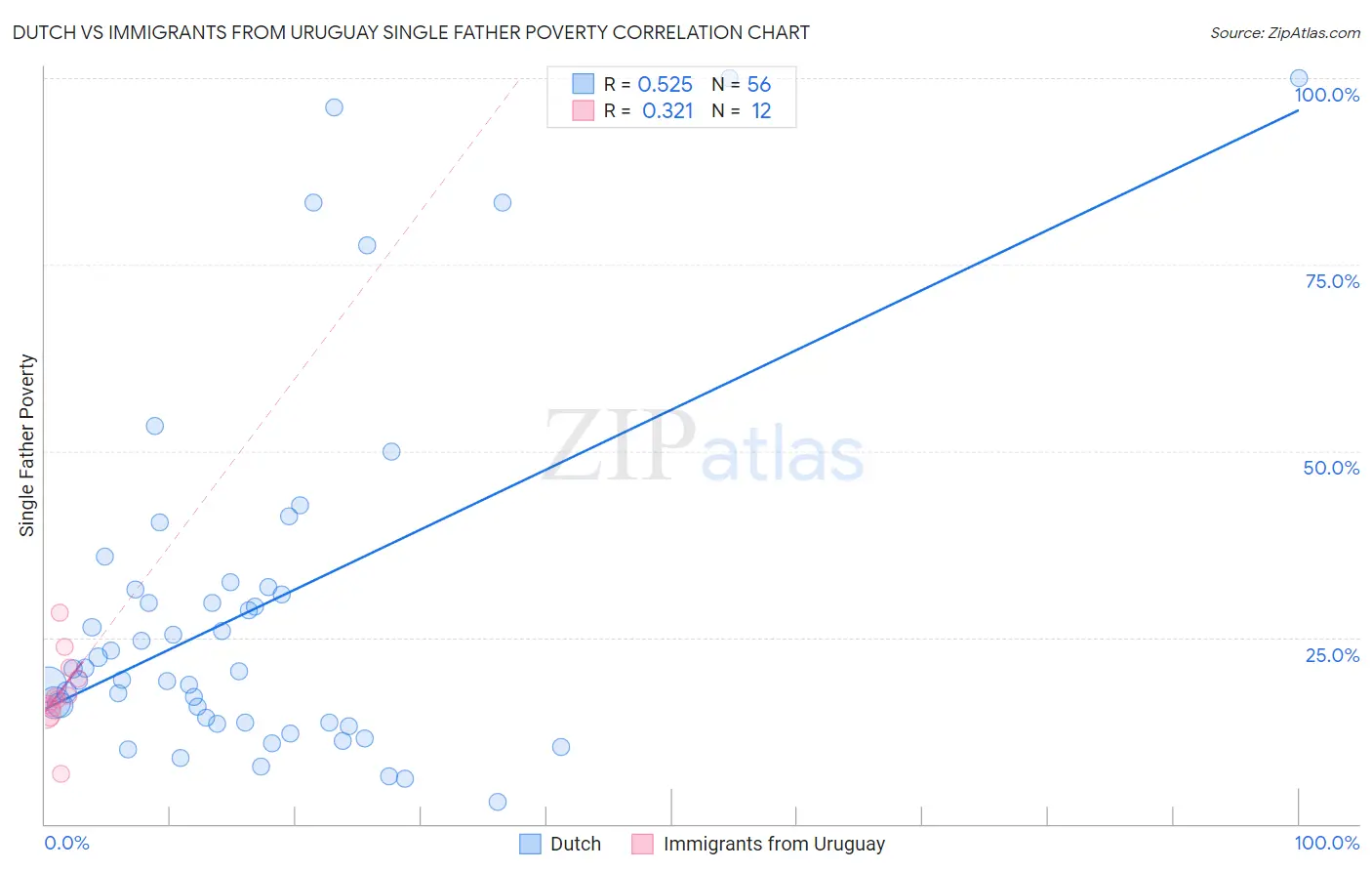 Dutch vs Immigrants from Uruguay Single Father Poverty