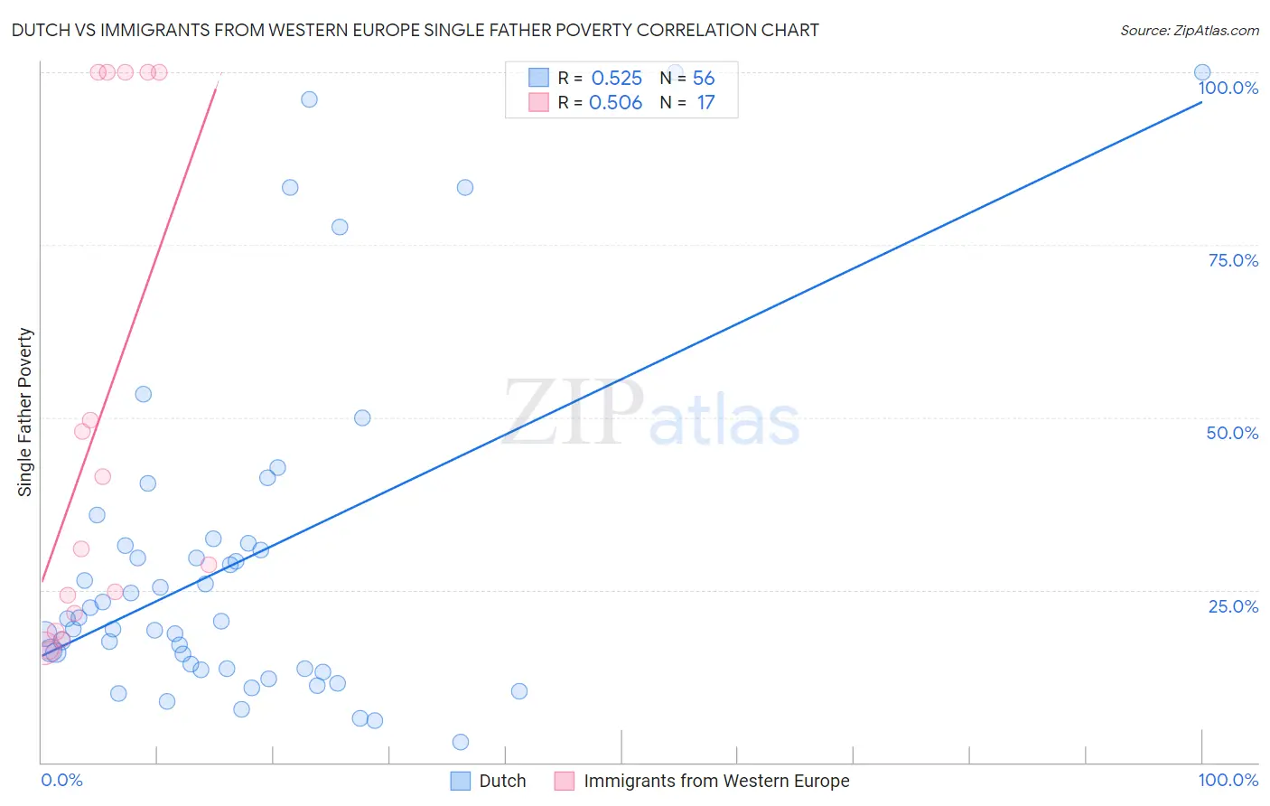 Dutch vs Immigrants from Western Europe Single Father Poverty
