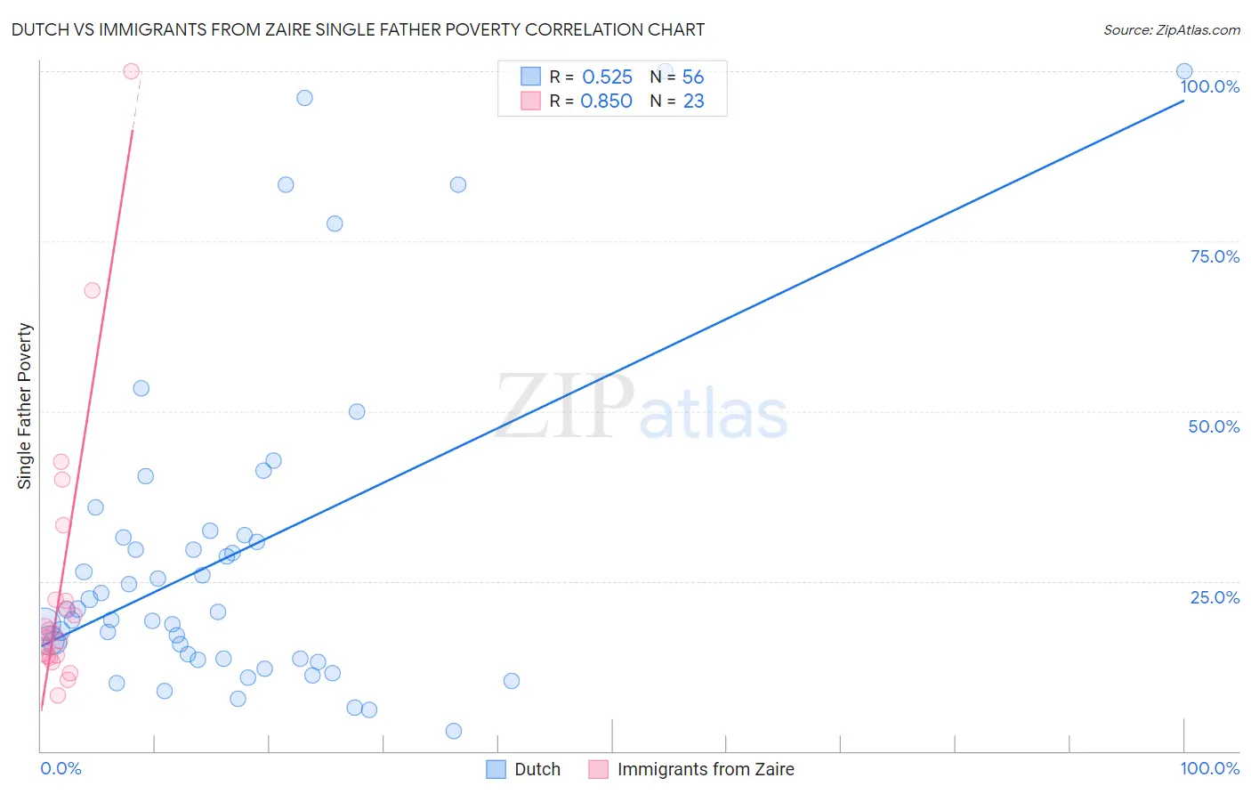 Dutch vs Immigrants from Zaire Single Father Poverty