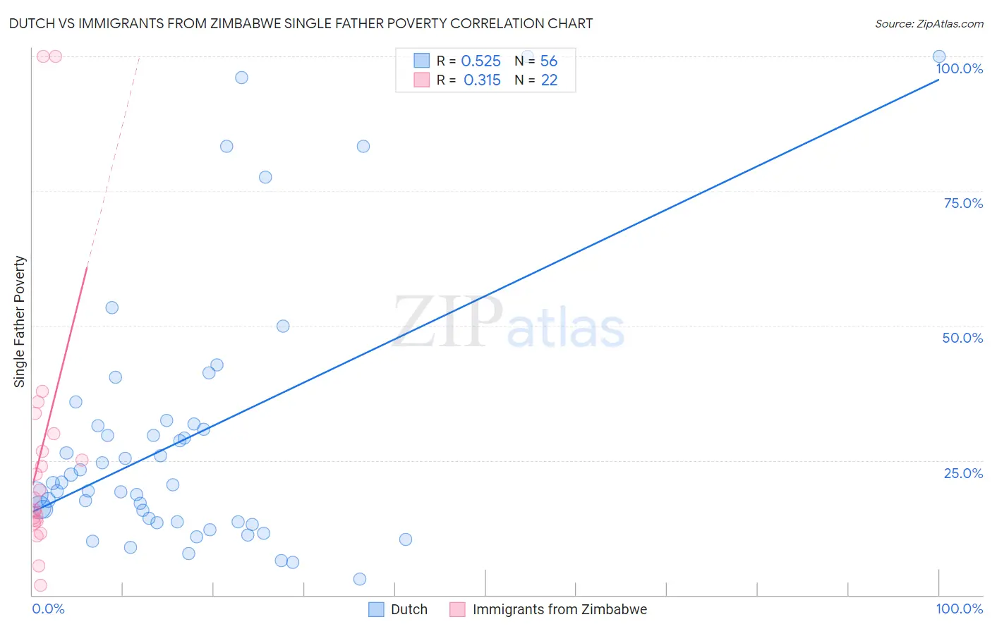 Dutch vs Immigrants from Zimbabwe Single Father Poverty