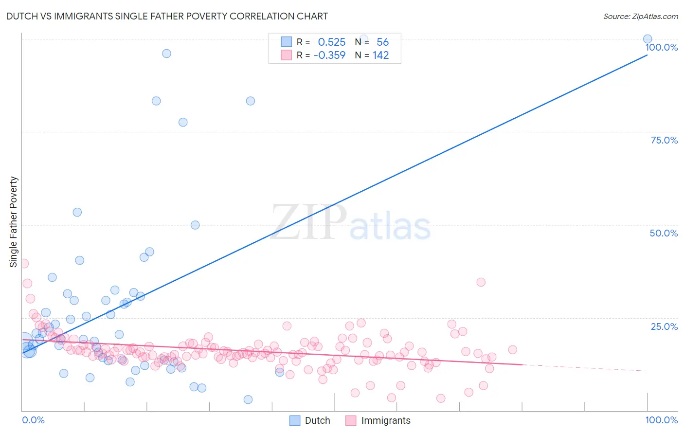 Dutch vs Immigrants Single Father Poverty