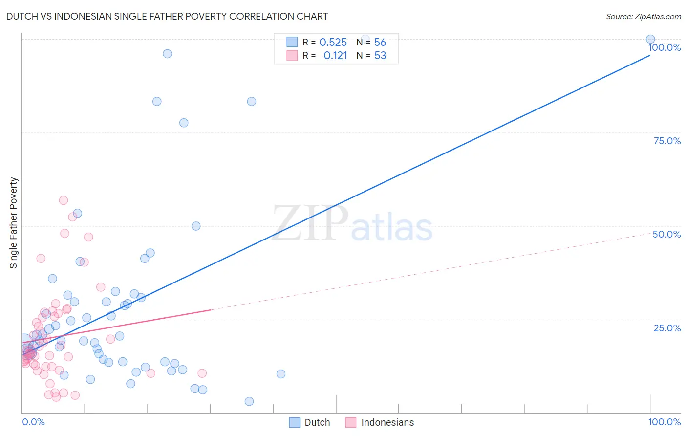 Dutch vs Indonesian Single Father Poverty