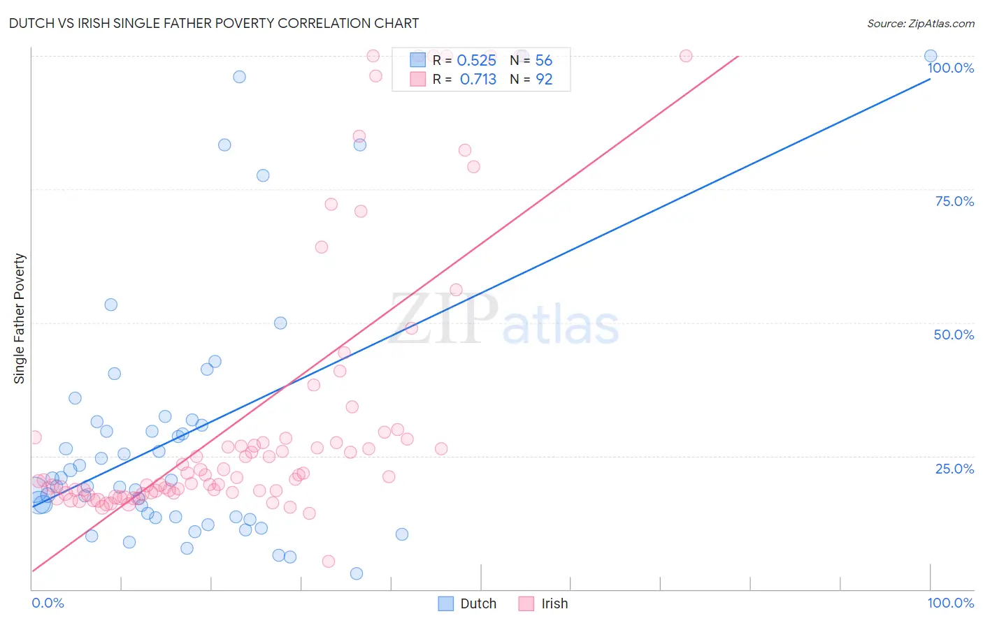Dutch vs Irish Single Father Poverty