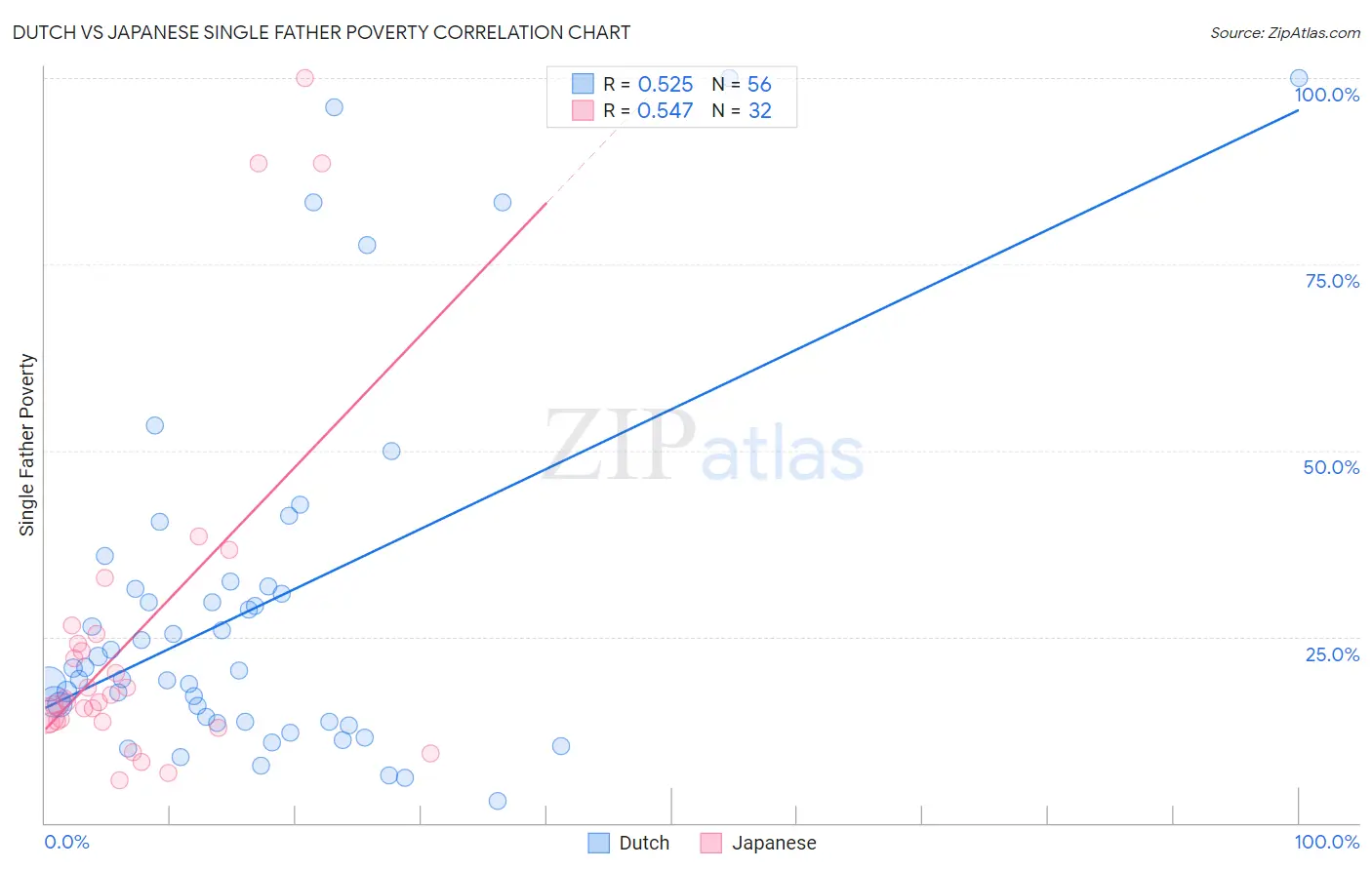 Dutch vs Japanese Single Father Poverty