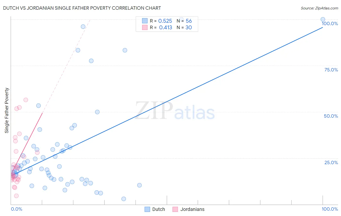 Dutch vs Jordanian Single Father Poverty