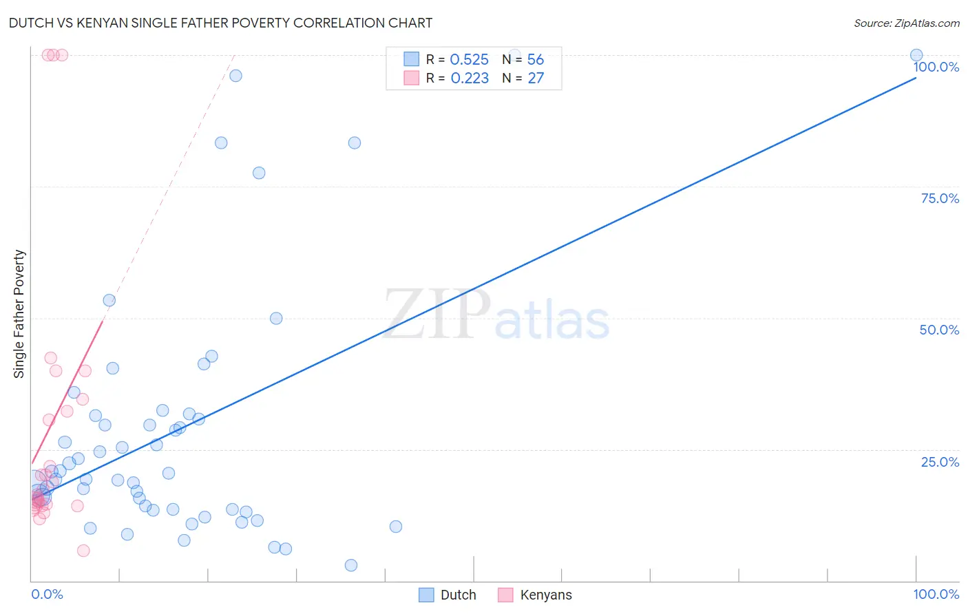 Dutch vs Kenyan Single Father Poverty