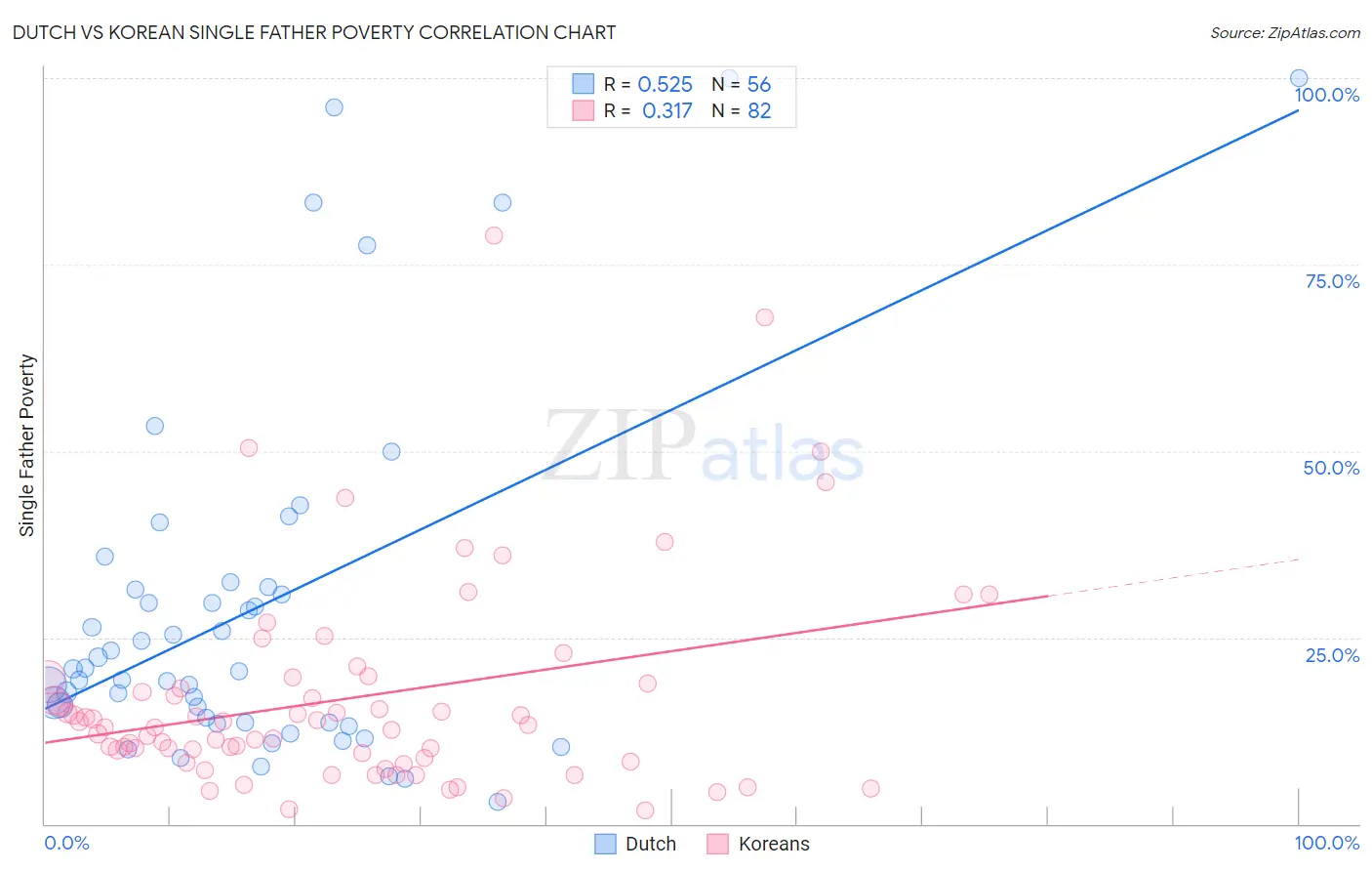 Dutch vs Korean Single Father Poverty