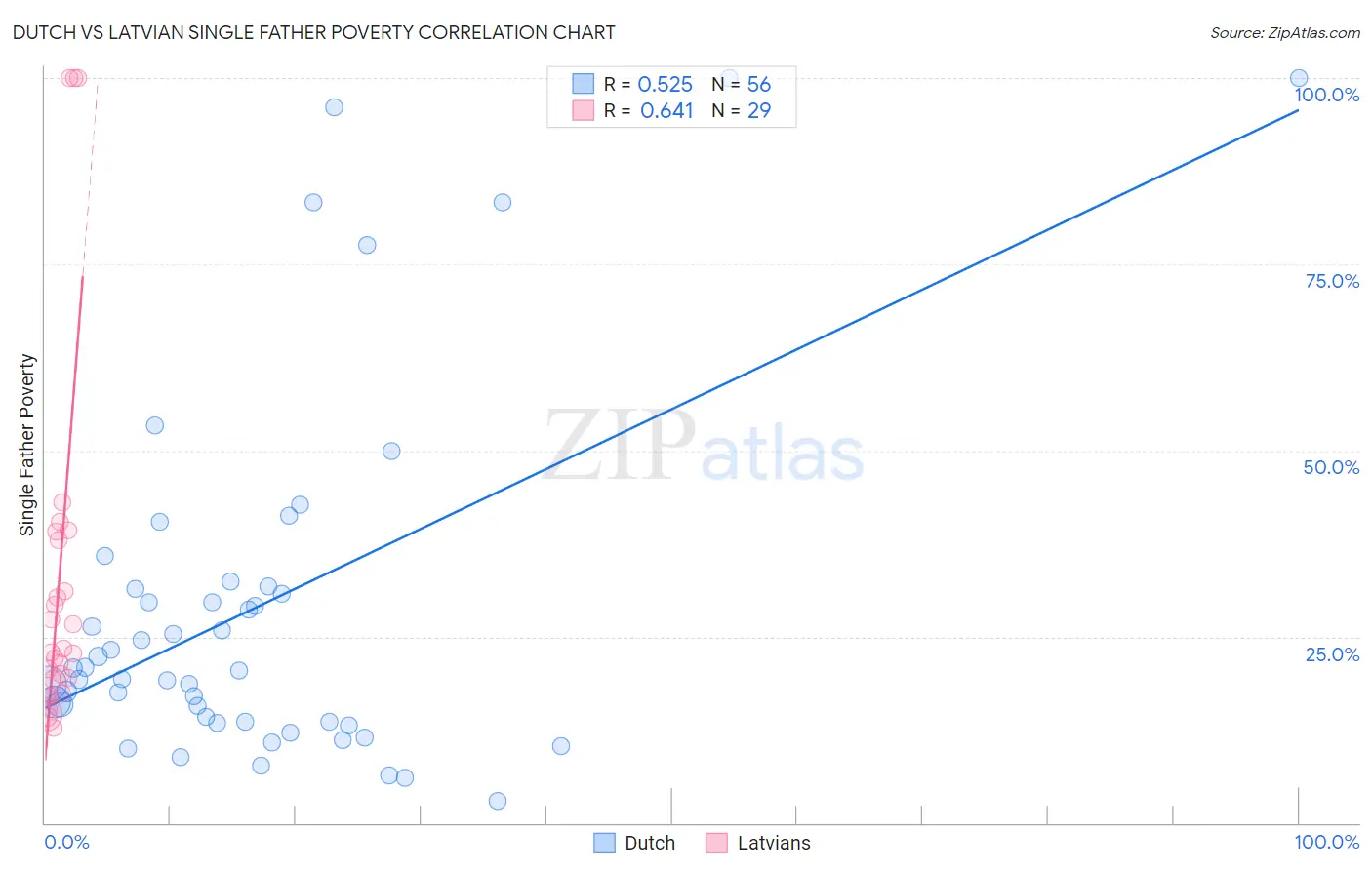 Dutch vs Latvian Single Father Poverty