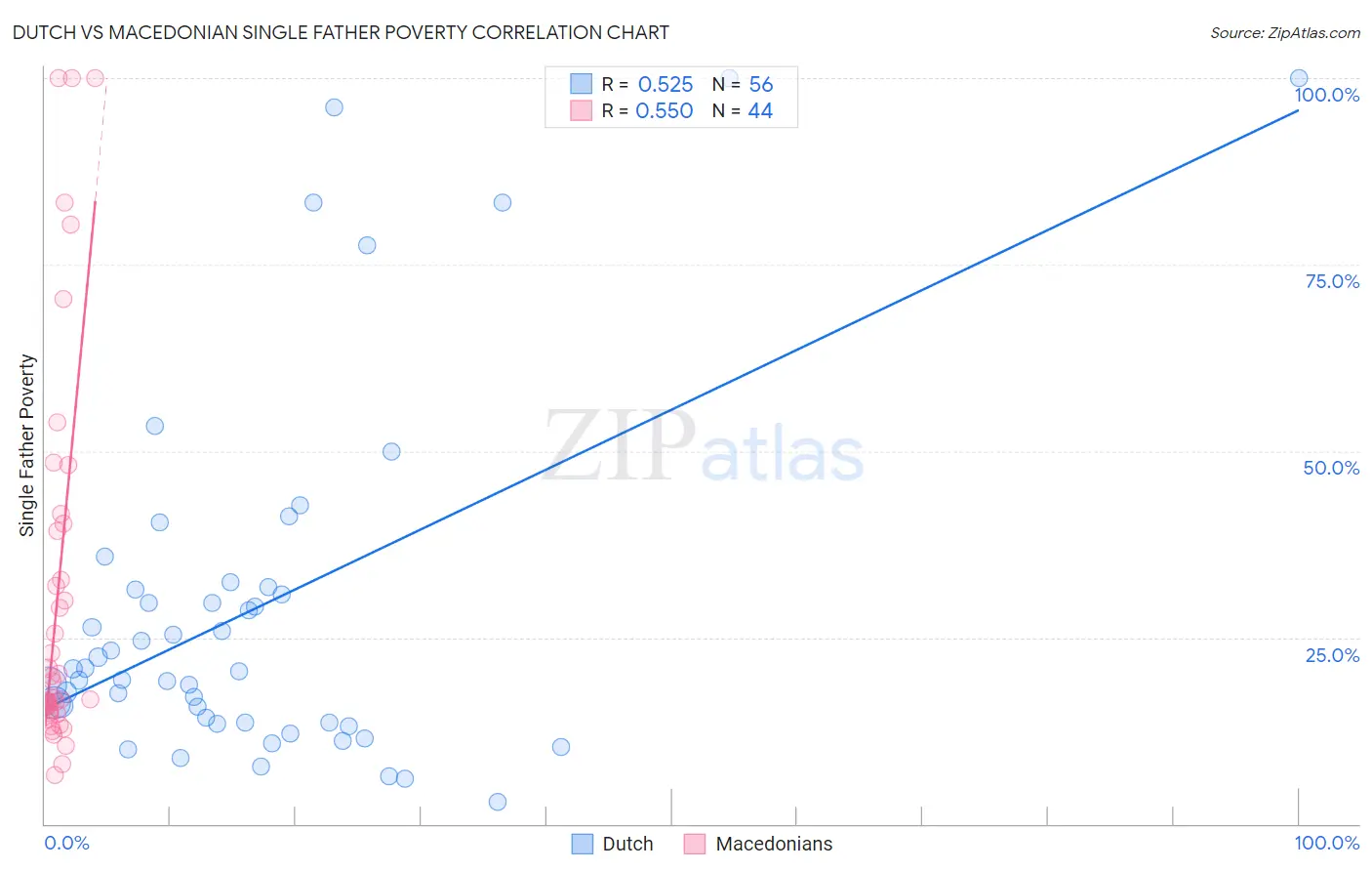 Dutch vs Macedonian Single Father Poverty