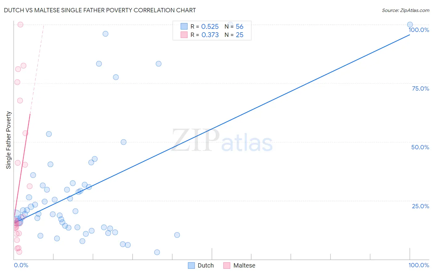 Dutch vs Maltese Single Father Poverty
