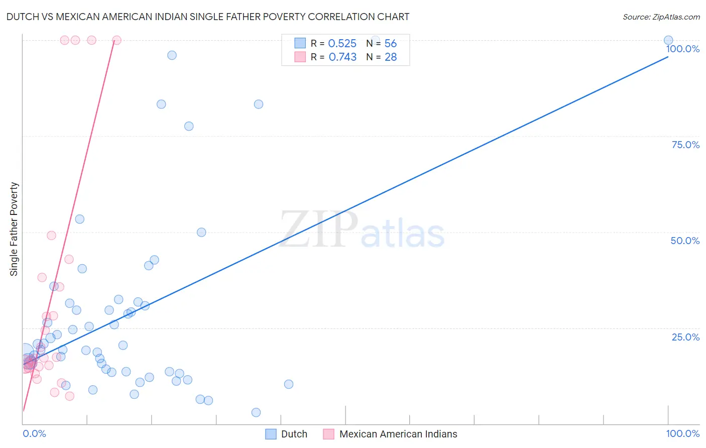 Dutch vs Mexican American Indian Single Father Poverty