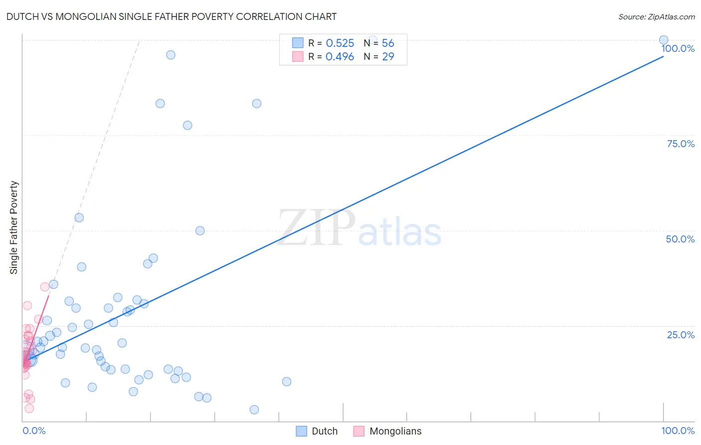 Dutch vs Mongolian Single Father Poverty