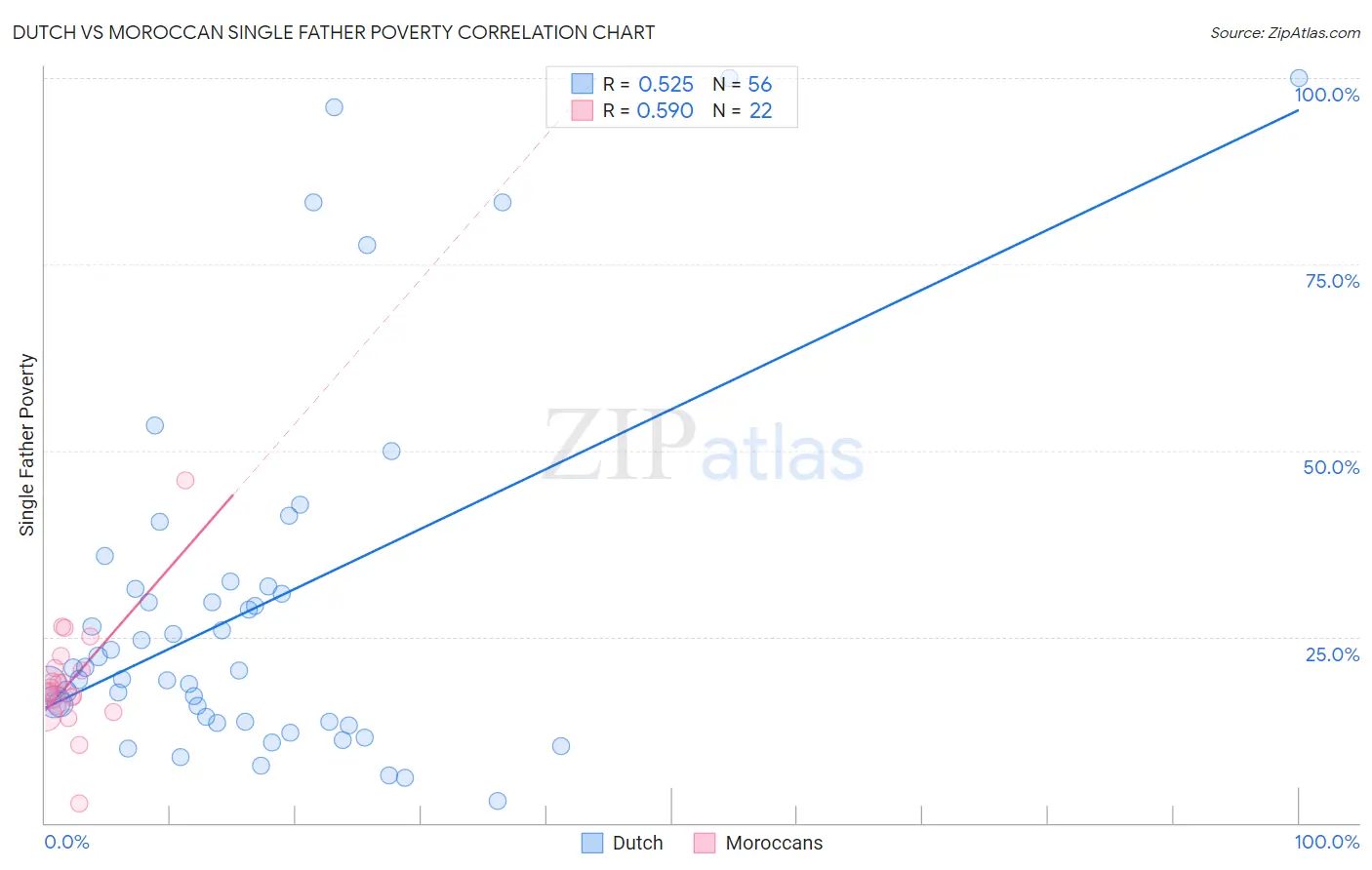 Dutch vs Moroccan Single Father Poverty