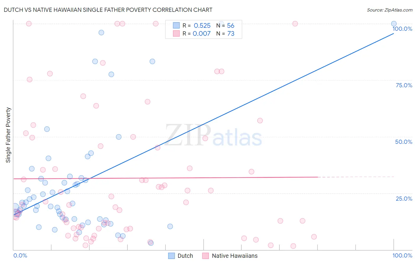 Dutch vs Native Hawaiian Single Father Poverty