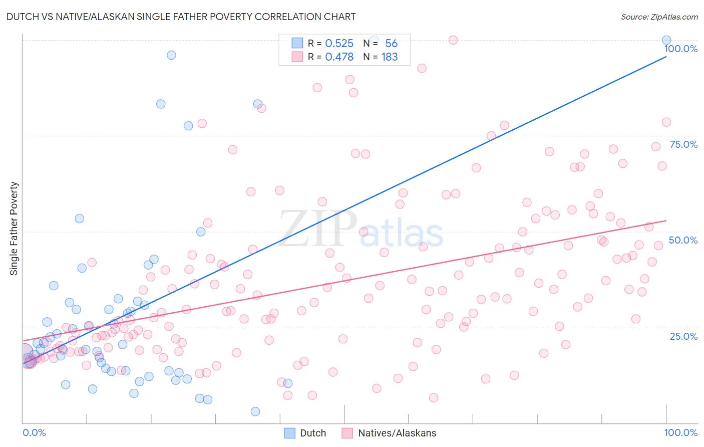 Dutch vs Native/Alaskan Single Father Poverty