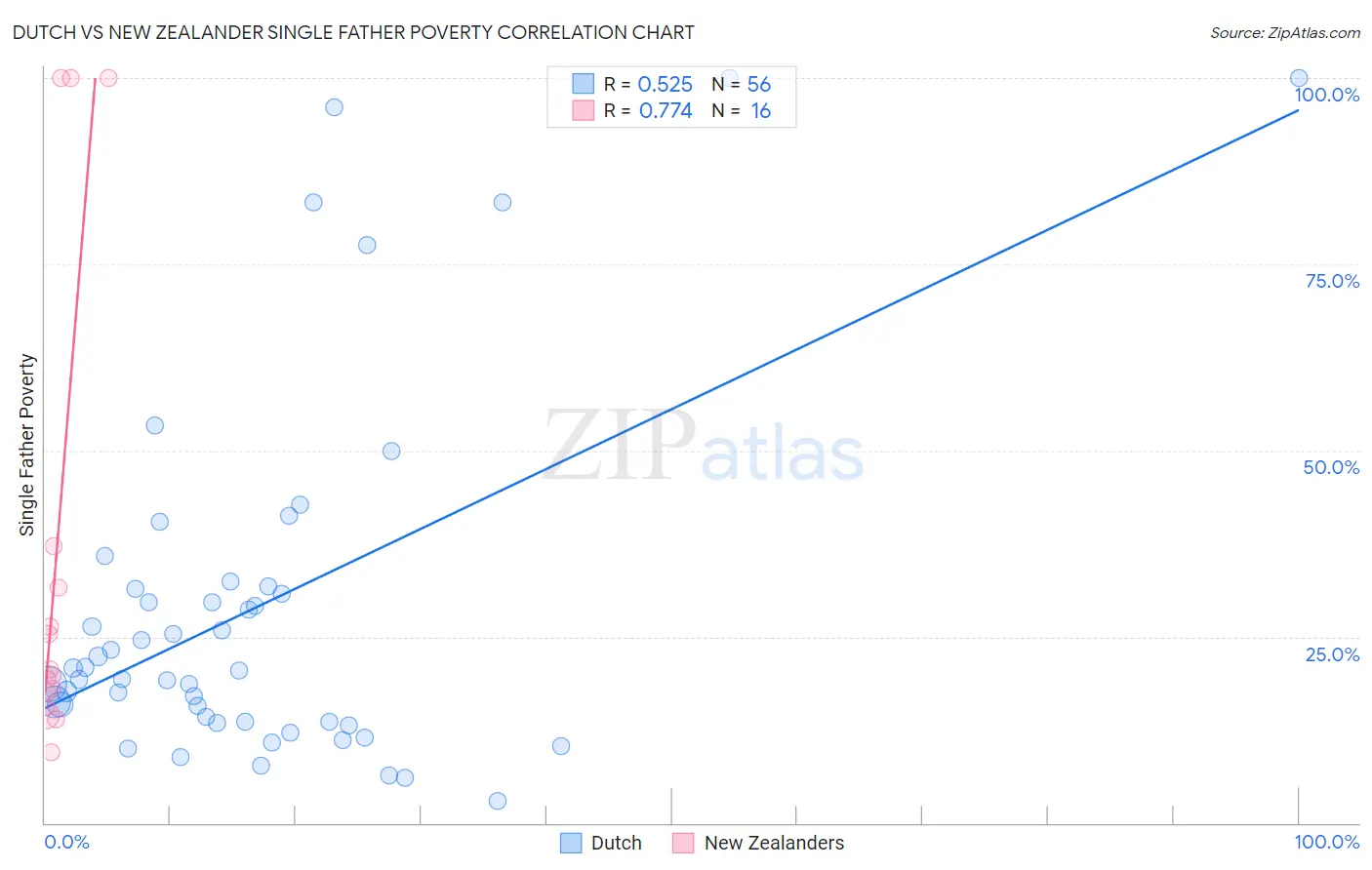 Dutch vs New Zealander Single Father Poverty