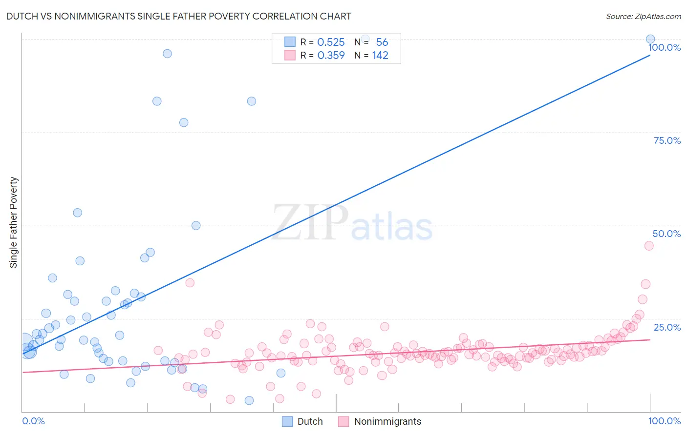 Dutch vs Nonimmigrants Single Father Poverty
