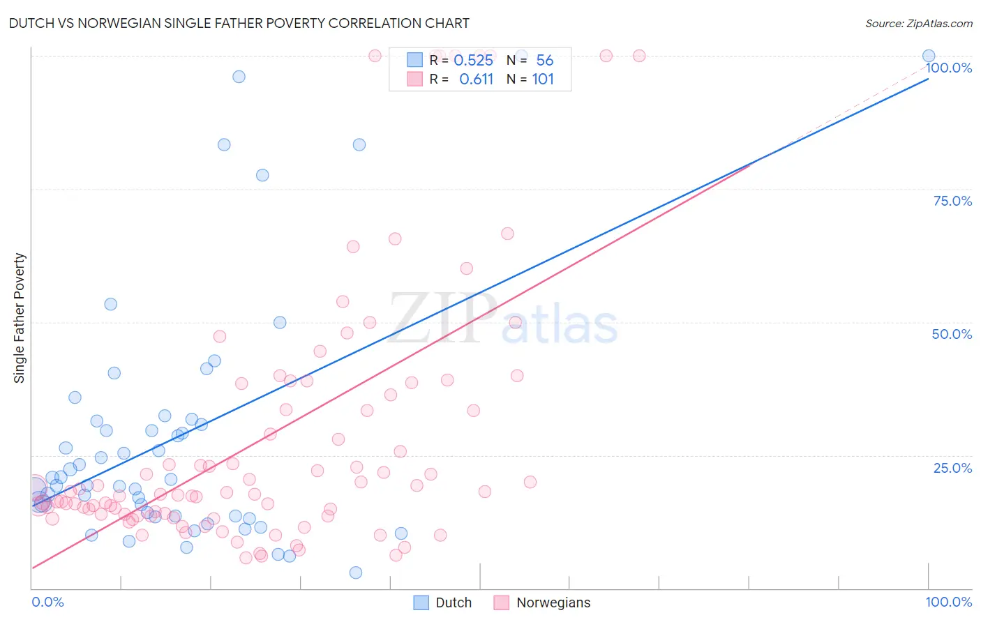 Dutch vs Norwegian Single Father Poverty