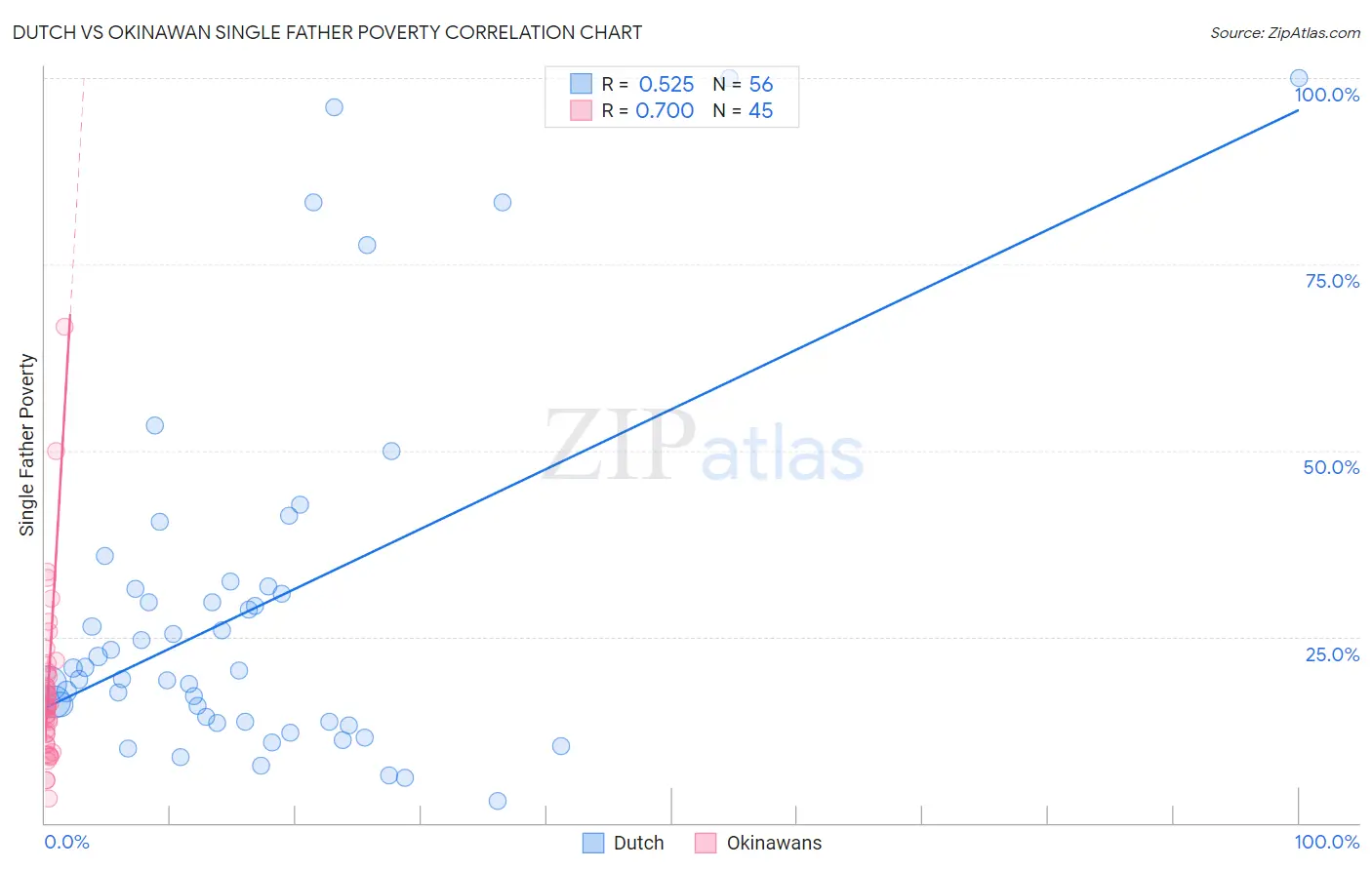 Dutch vs Okinawan Single Father Poverty