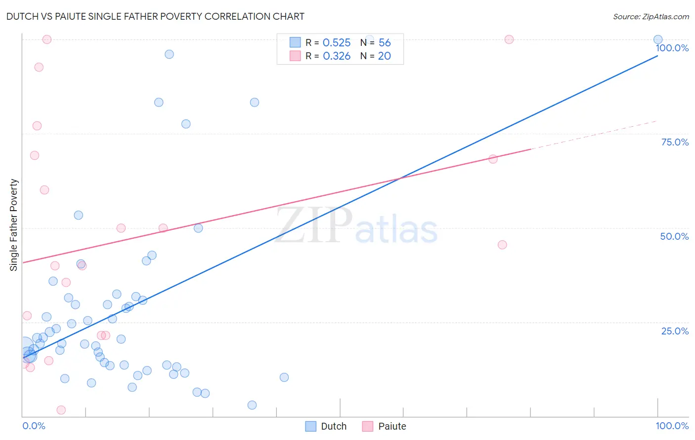 Dutch vs Paiute Single Father Poverty