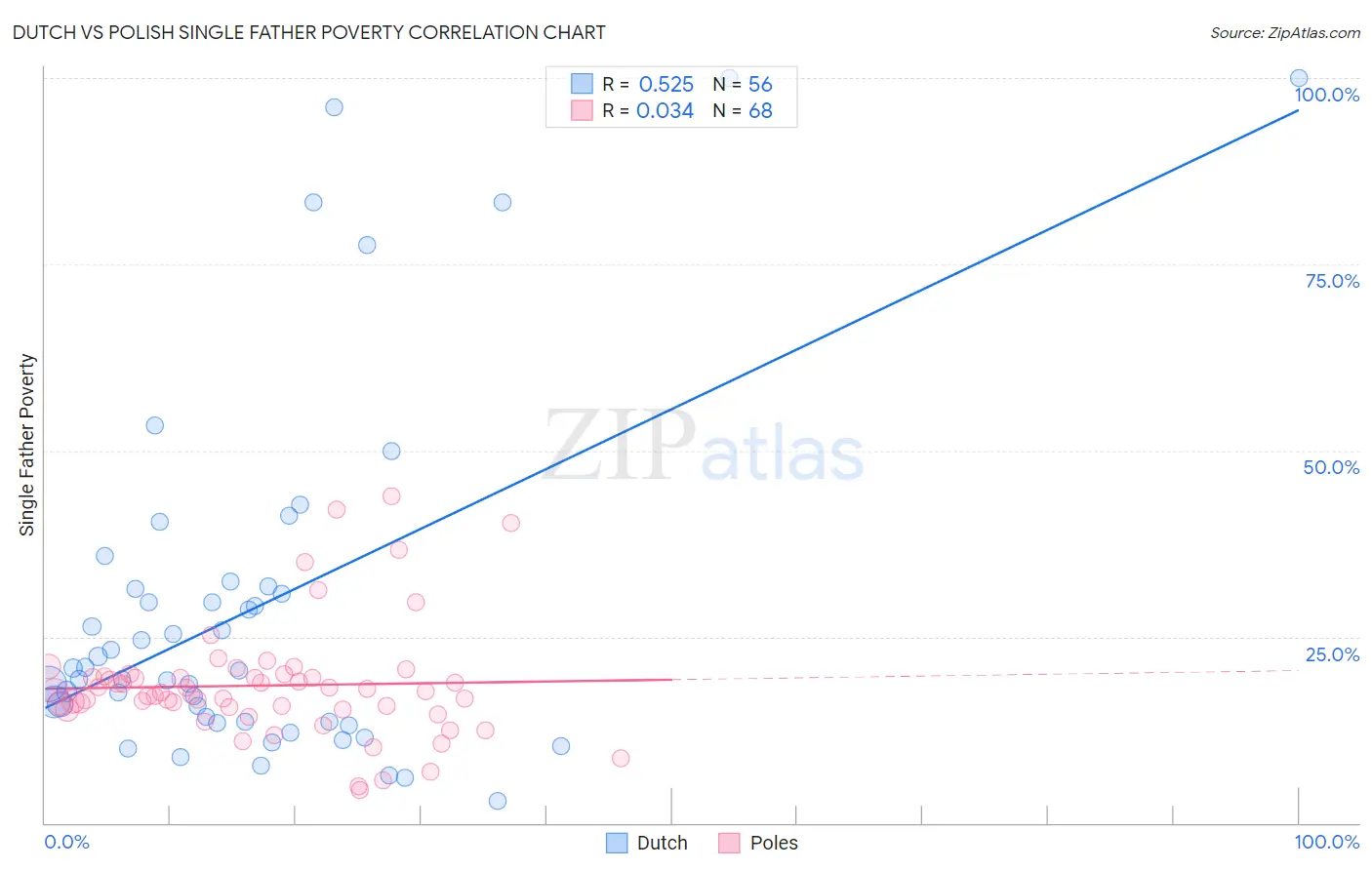 Dutch vs Polish Single Father Poverty