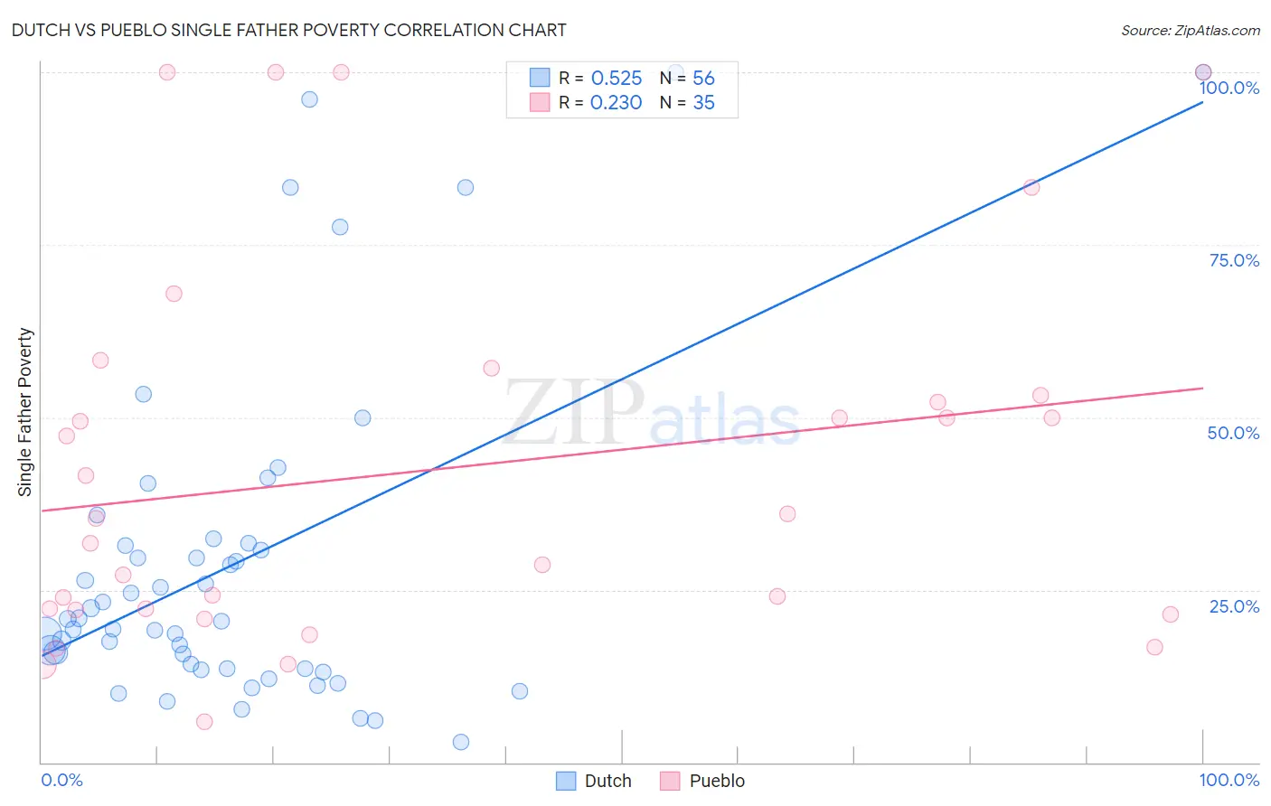 Dutch vs Pueblo Single Father Poverty