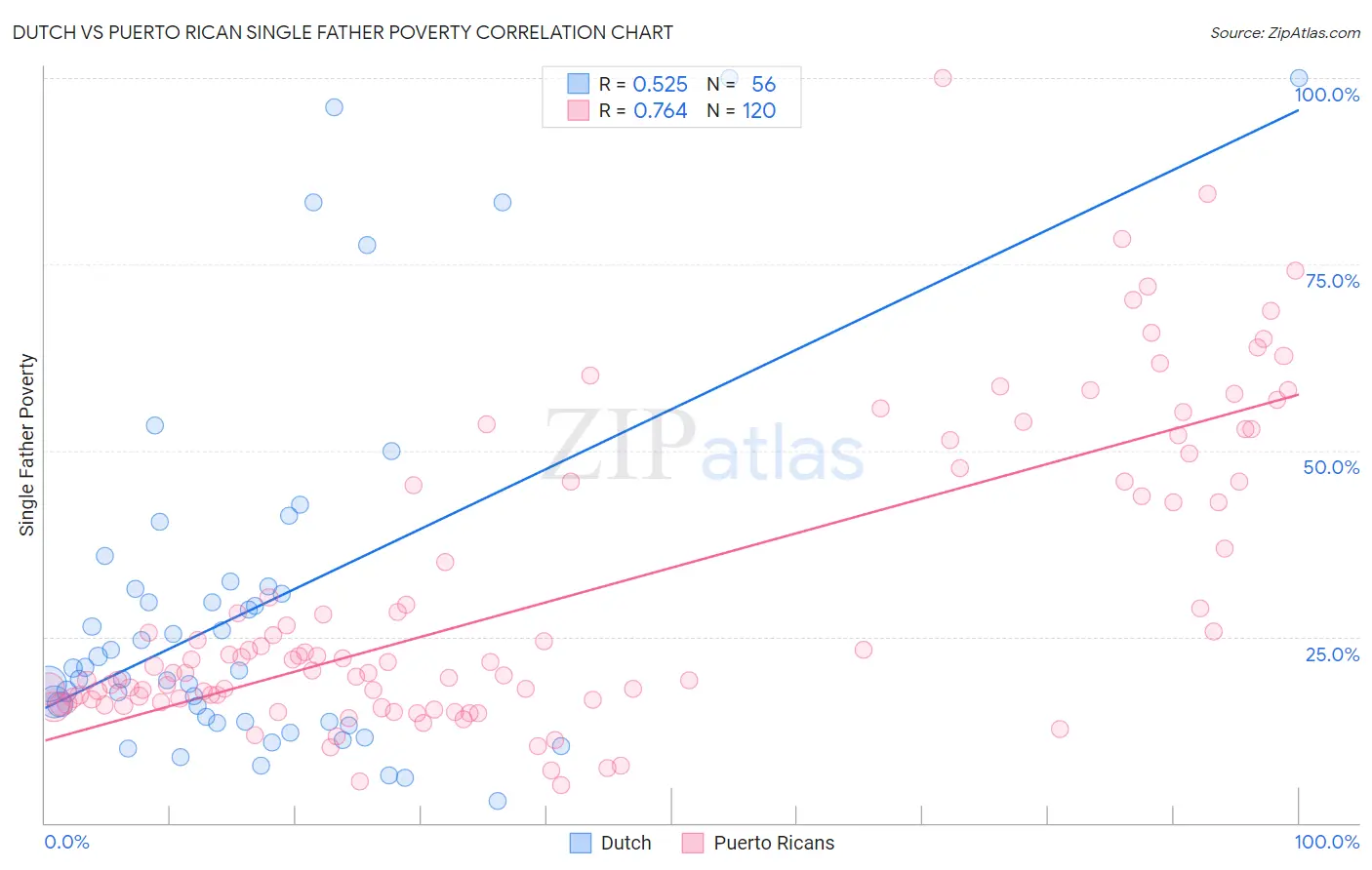 Dutch vs Puerto Rican Single Father Poverty