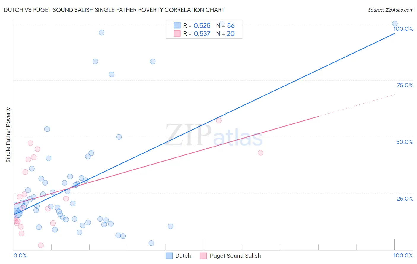 Dutch vs Puget Sound Salish Single Father Poverty