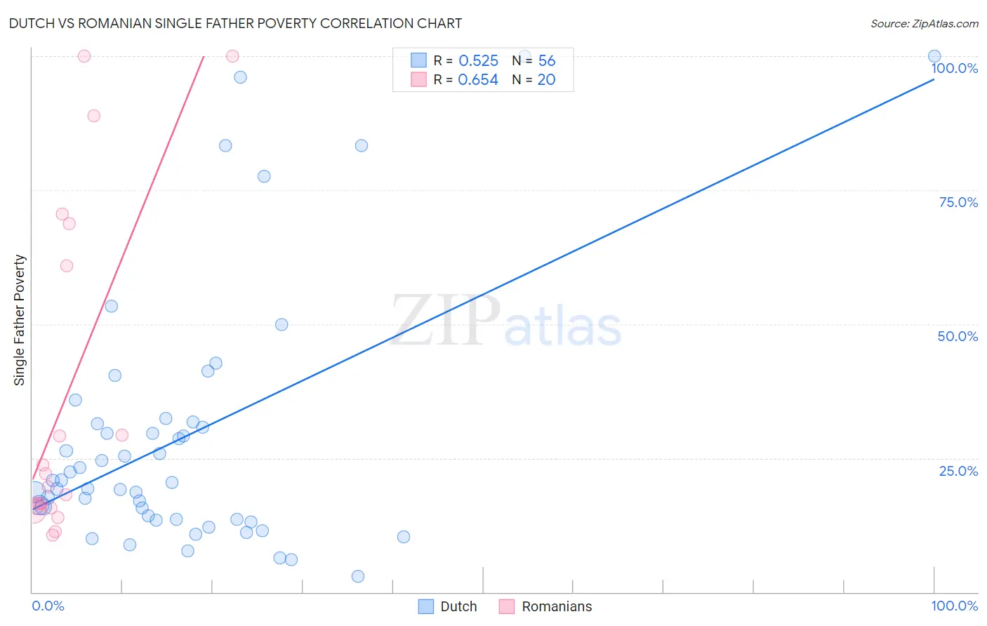 Dutch vs Romanian Single Father Poverty