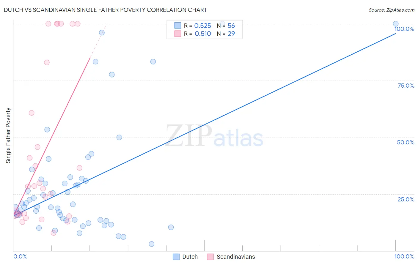 Dutch vs Scandinavian Single Father Poverty