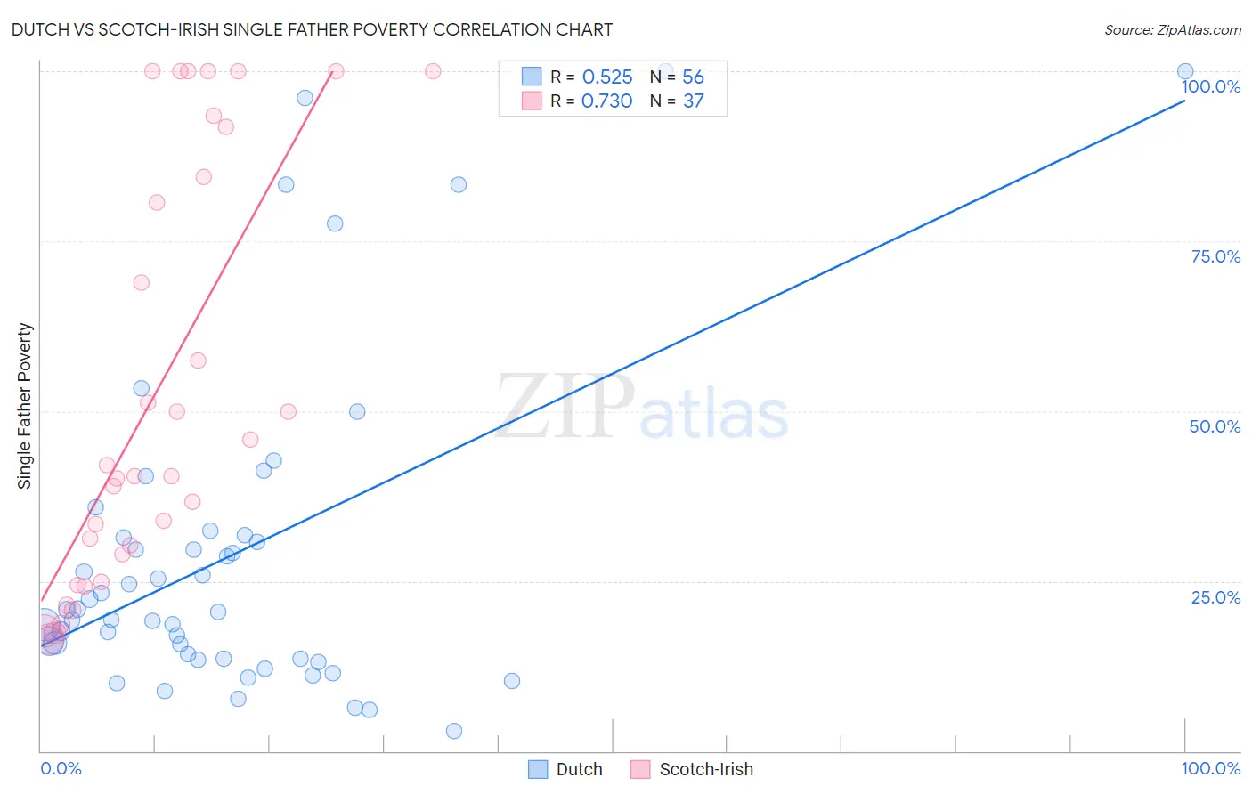 Dutch vs Scotch-Irish Single Father Poverty