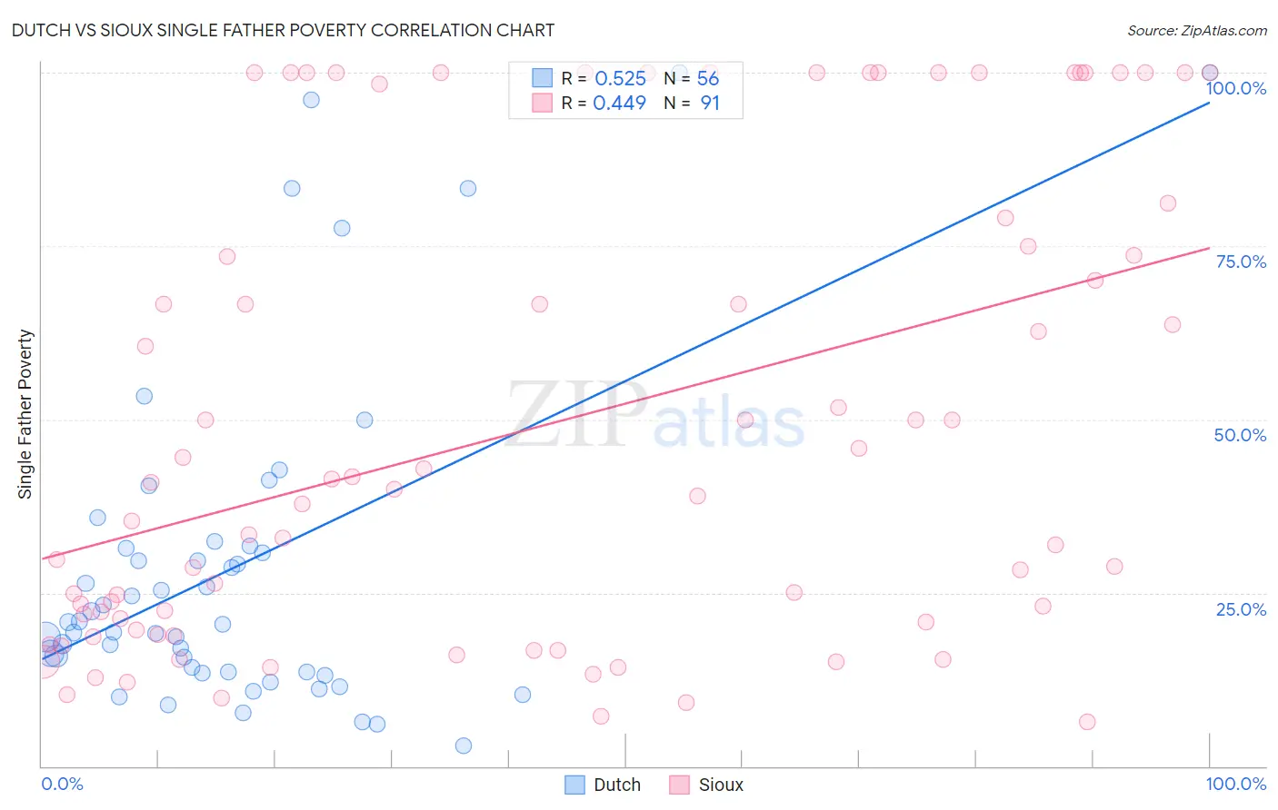 Dutch vs Sioux Single Father Poverty