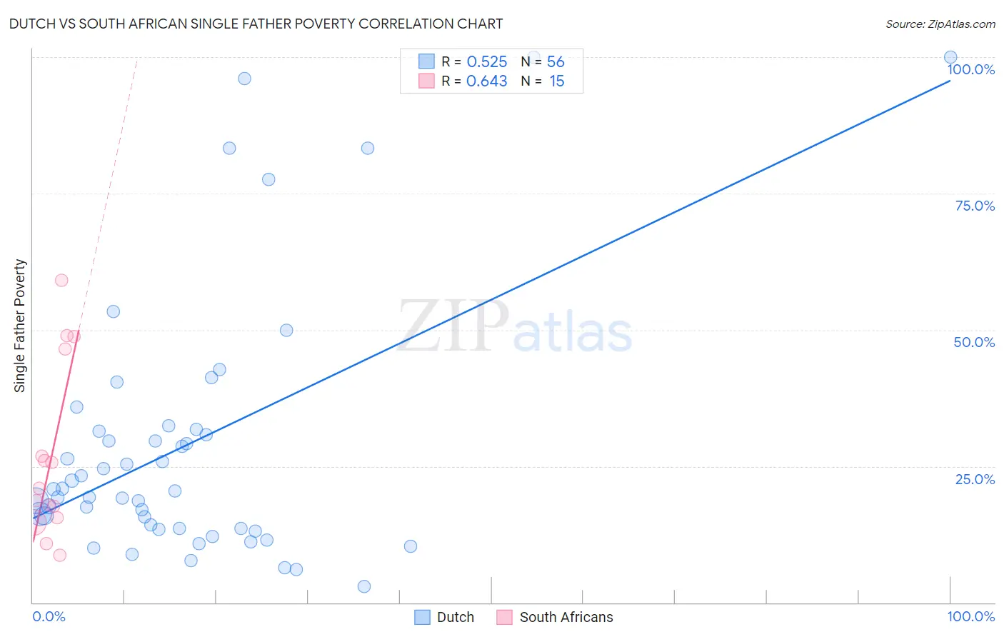 Dutch vs South African Single Father Poverty