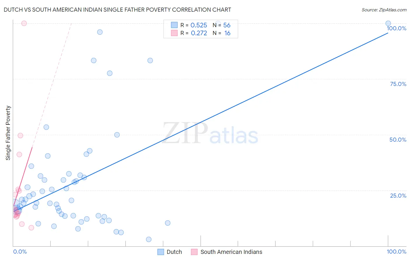 Dutch vs South American Indian Single Father Poverty