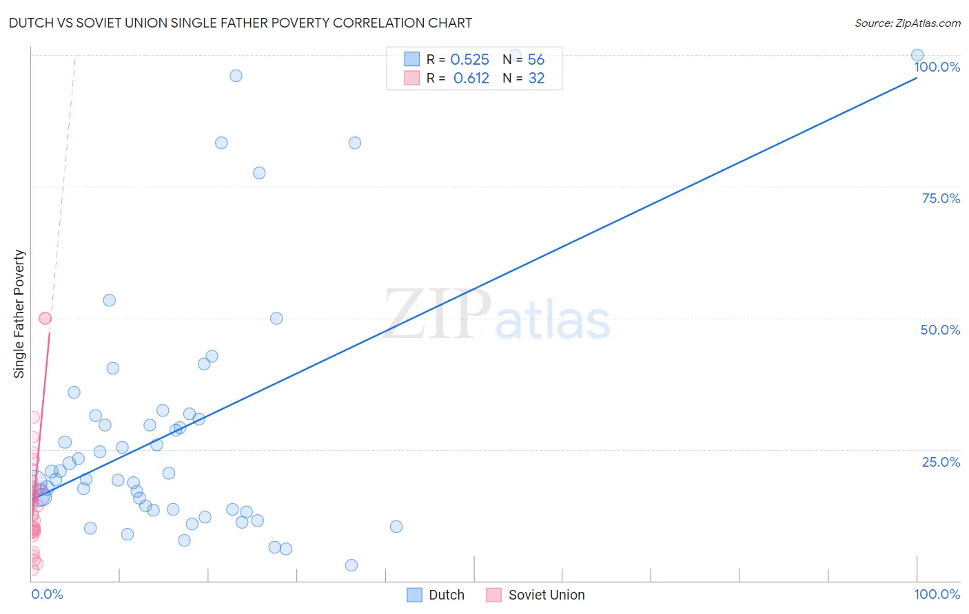 Dutch vs Soviet Union Single Father Poverty