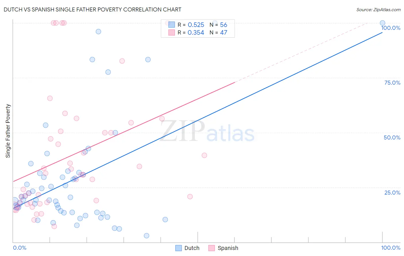 Dutch vs Spanish Single Father Poverty