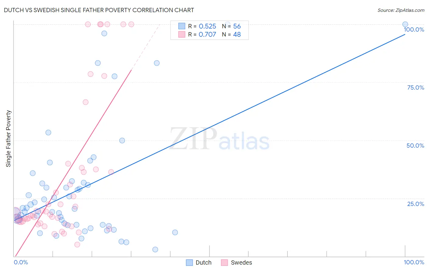 Dutch vs Swedish Single Father Poverty