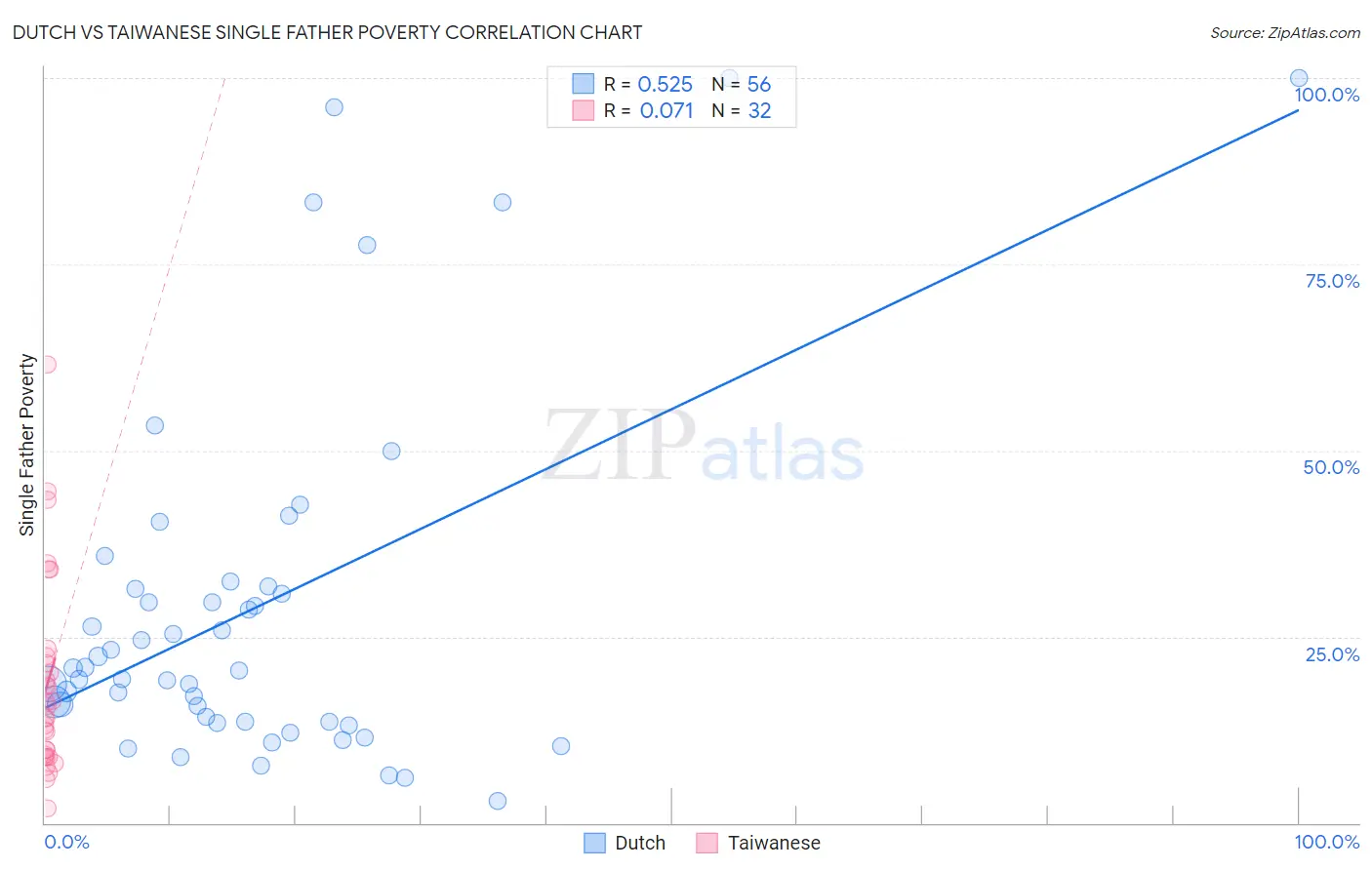 Dutch vs Taiwanese Single Father Poverty