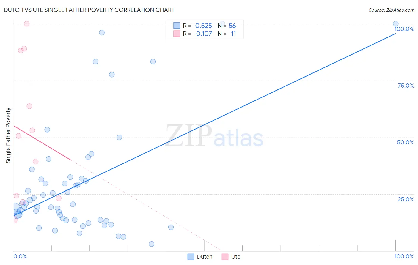 Dutch vs Ute Single Father Poverty