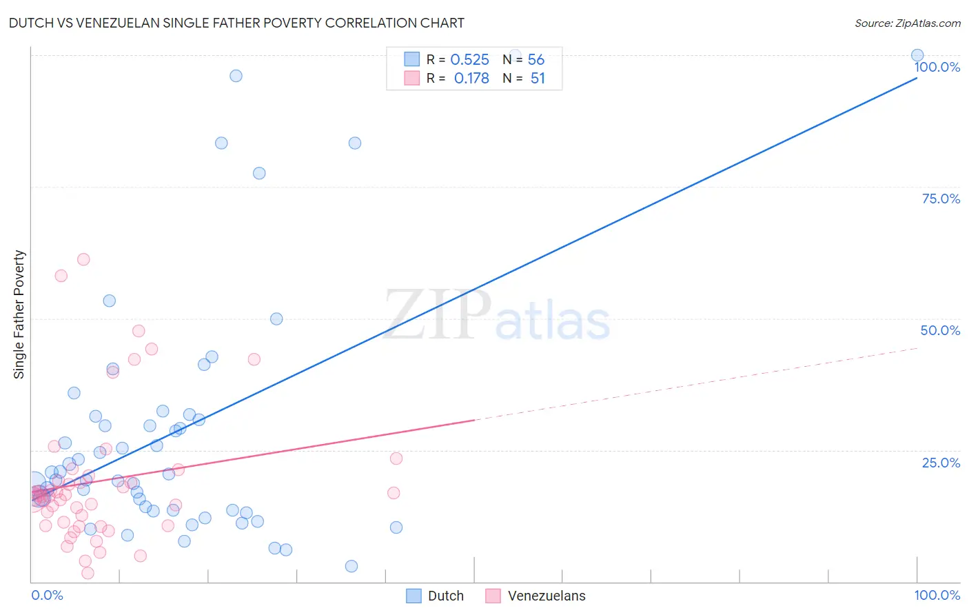 Dutch vs Venezuelan Single Father Poverty