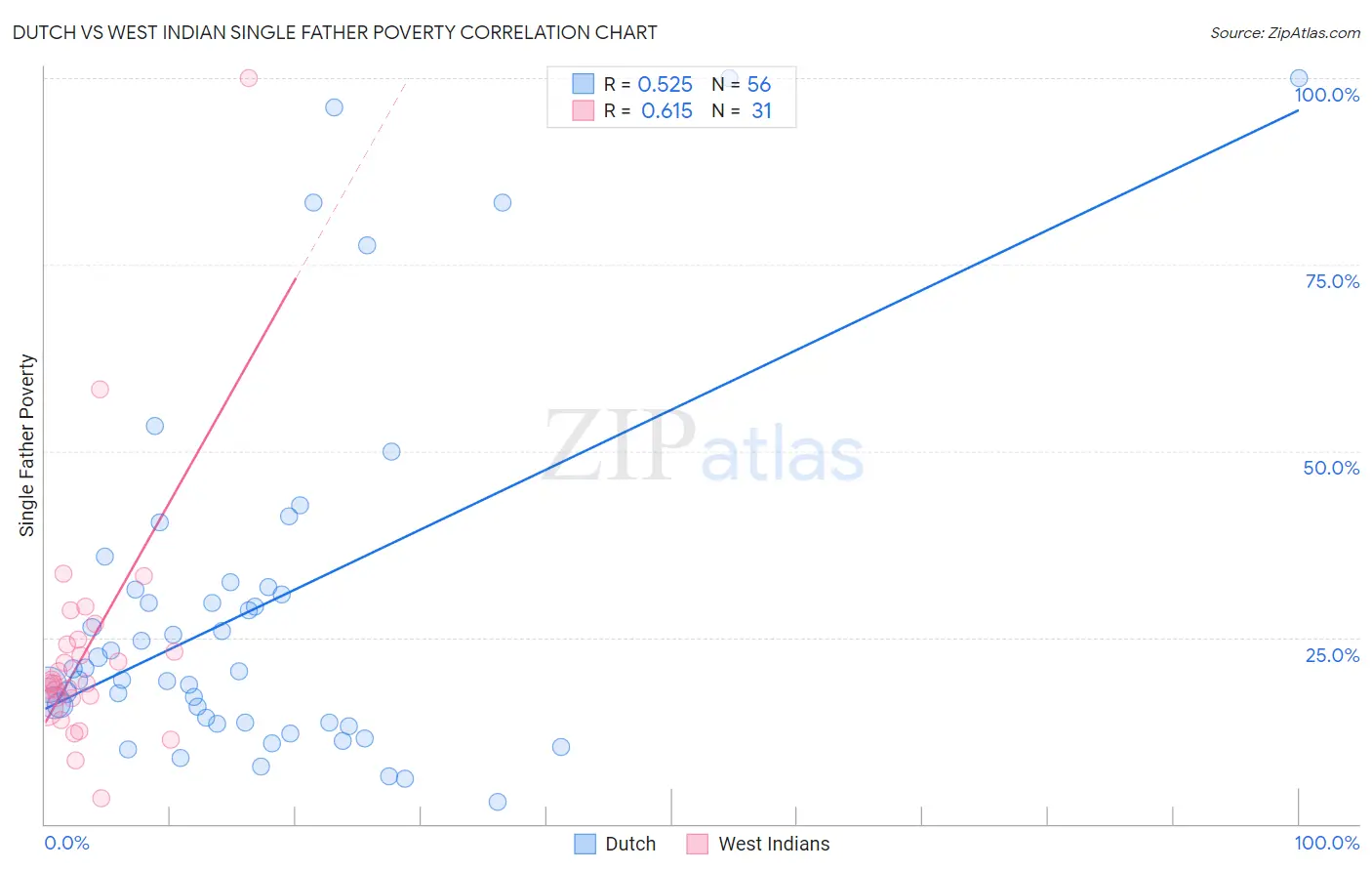 Dutch vs West Indian Single Father Poverty