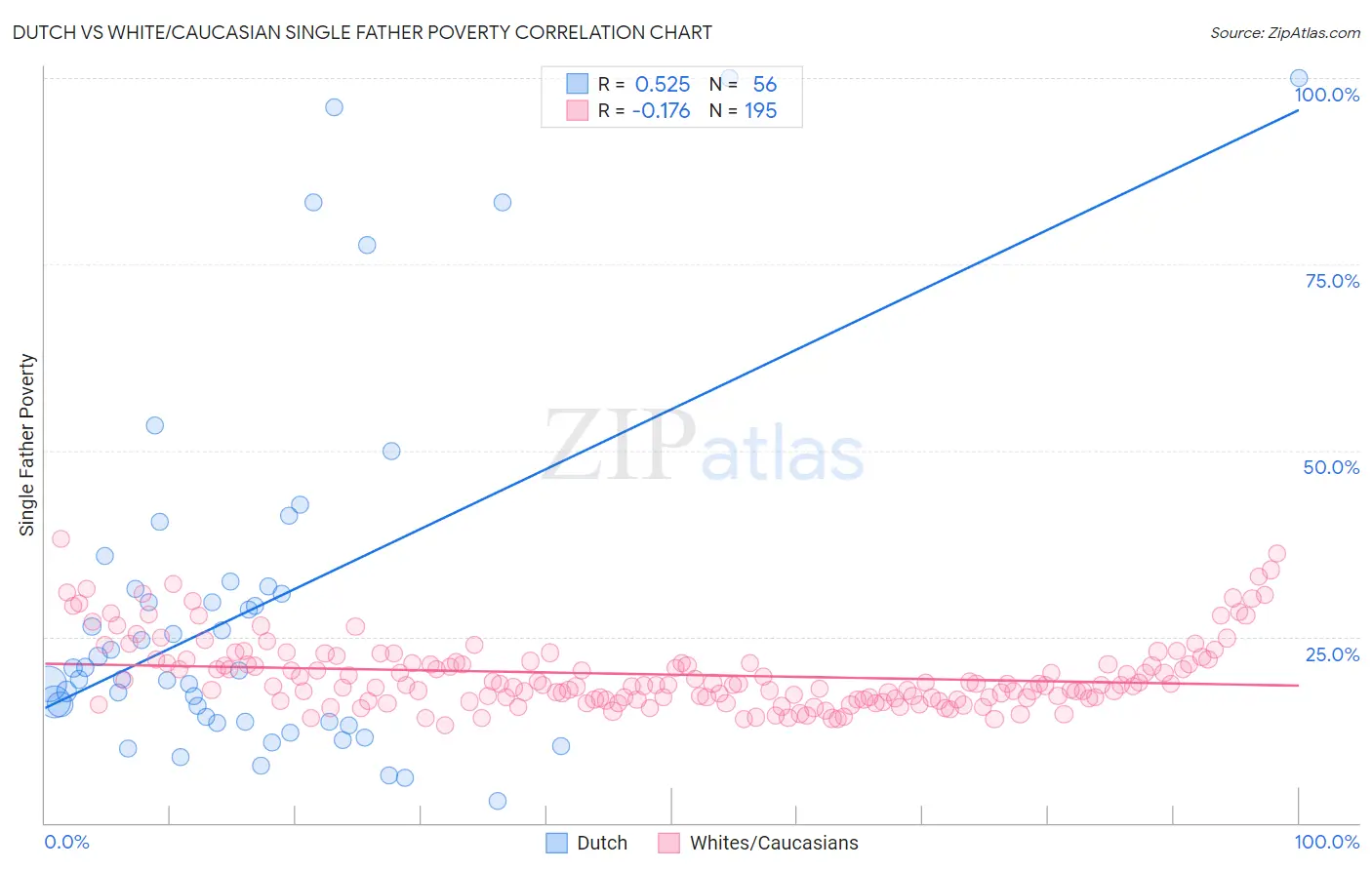 Dutch vs White/Caucasian Single Father Poverty
