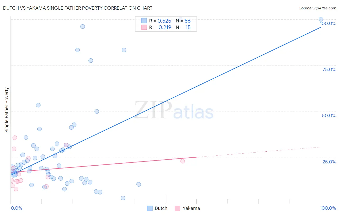 Dutch vs Yakama Single Father Poverty
