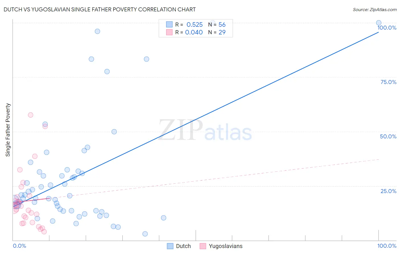 Dutch vs Yugoslavian Single Father Poverty