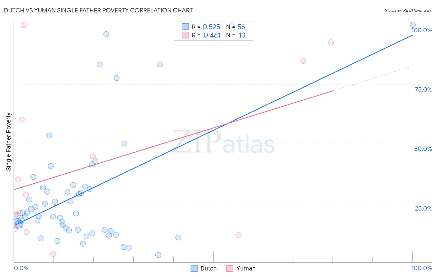 Dutch vs Yuman Single Father Poverty