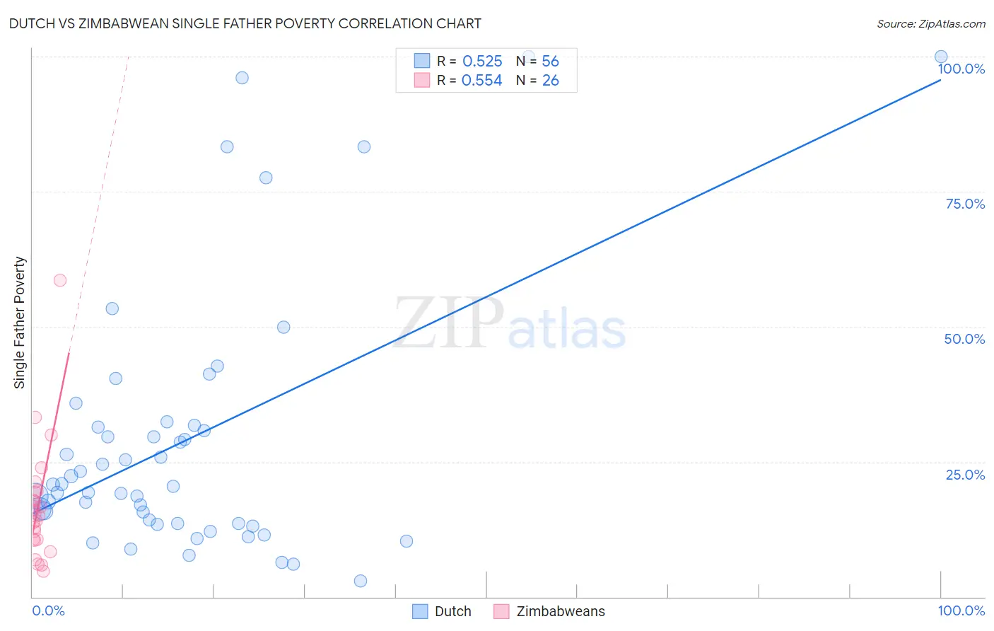 Dutch vs Zimbabwean Single Father Poverty