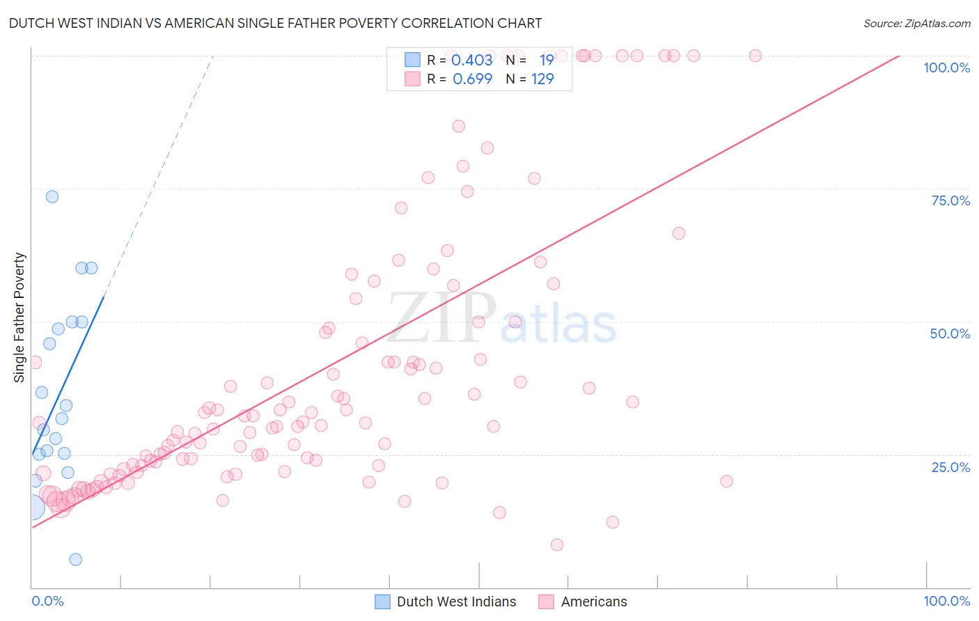 Dutch West Indian vs American Single Father Poverty