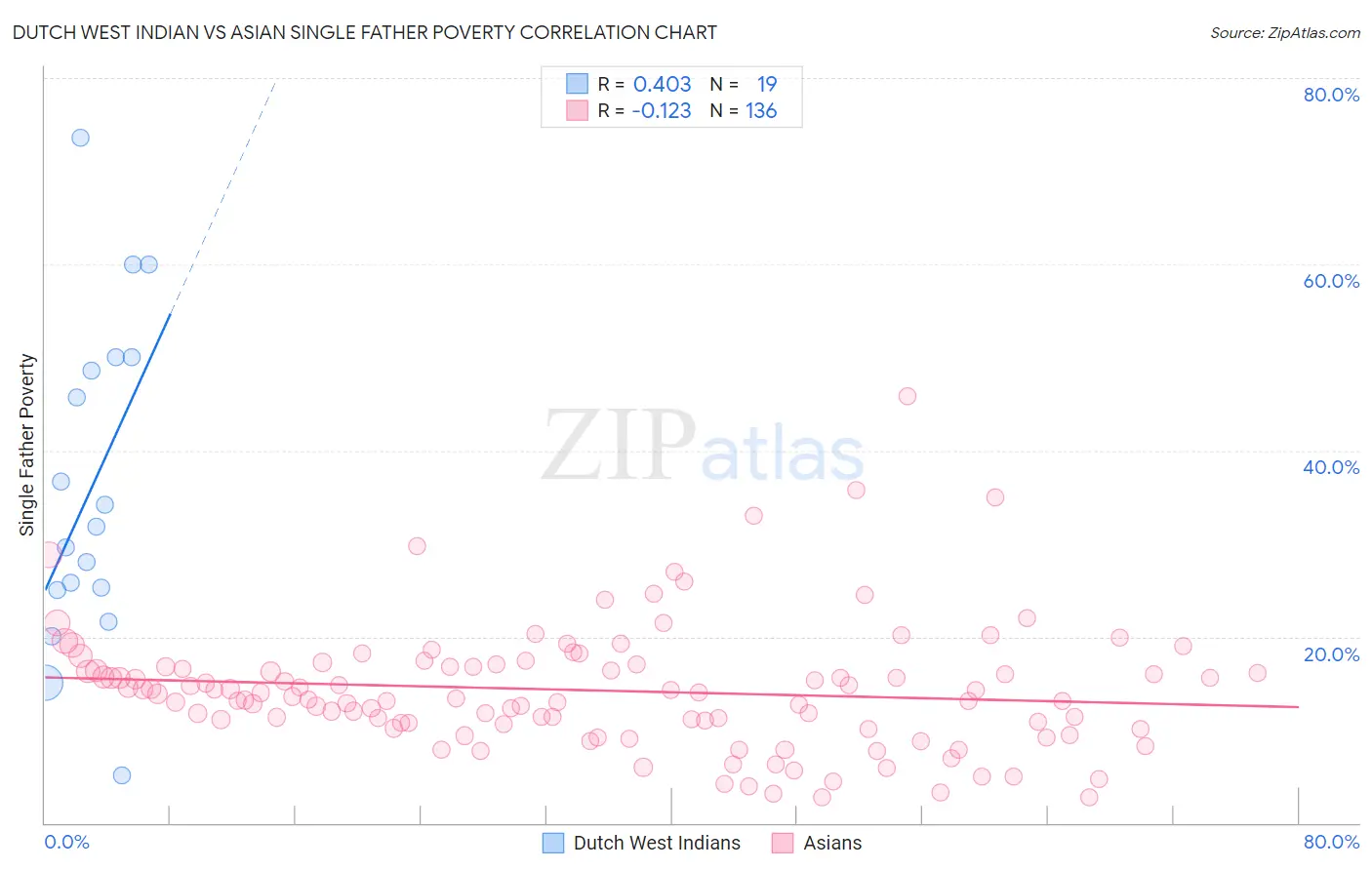 Dutch West Indian vs Asian Single Father Poverty