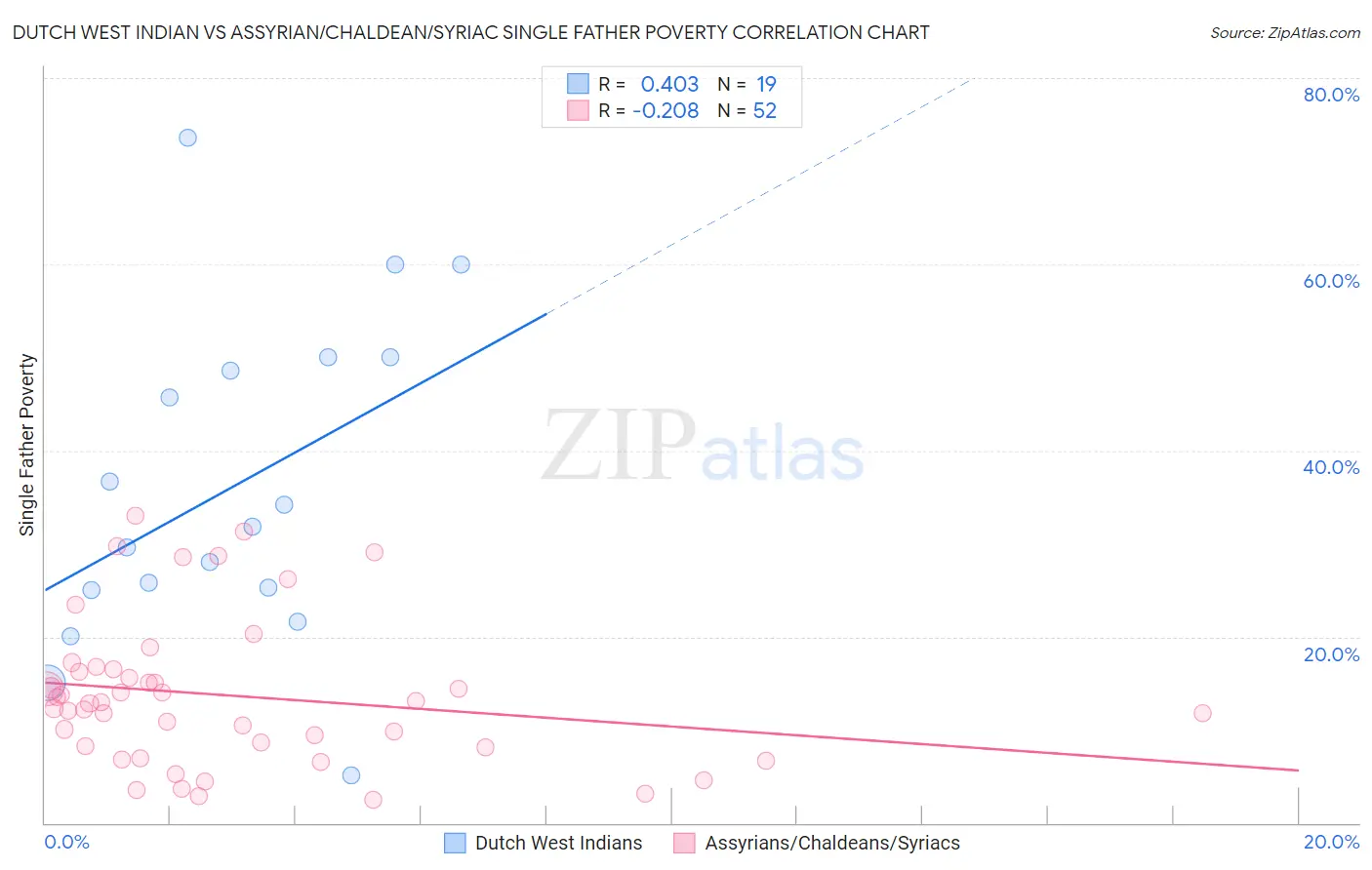 Dutch West Indian vs Assyrian/Chaldean/Syriac Single Father Poverty